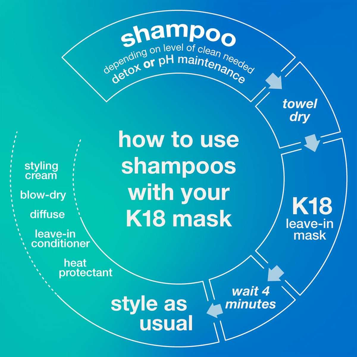 K18 Detox & Repair Bundle - Leave-In Repair Hair Mask, 4-Minute Speed Treatment(15ml), Color Safe Detox Clarifying Shampoo (8.5oz) to remove build up, and Weightless Hair Strengthening Oil (30ml)