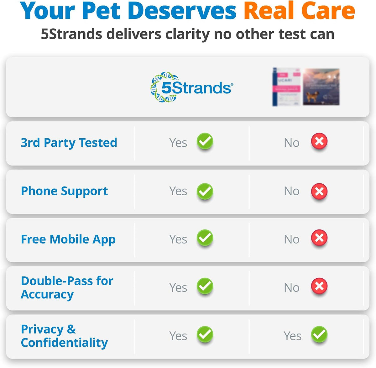 5Strands Air & Freeze-Dried Pet Food Intolerance Test with 360 Items Tested