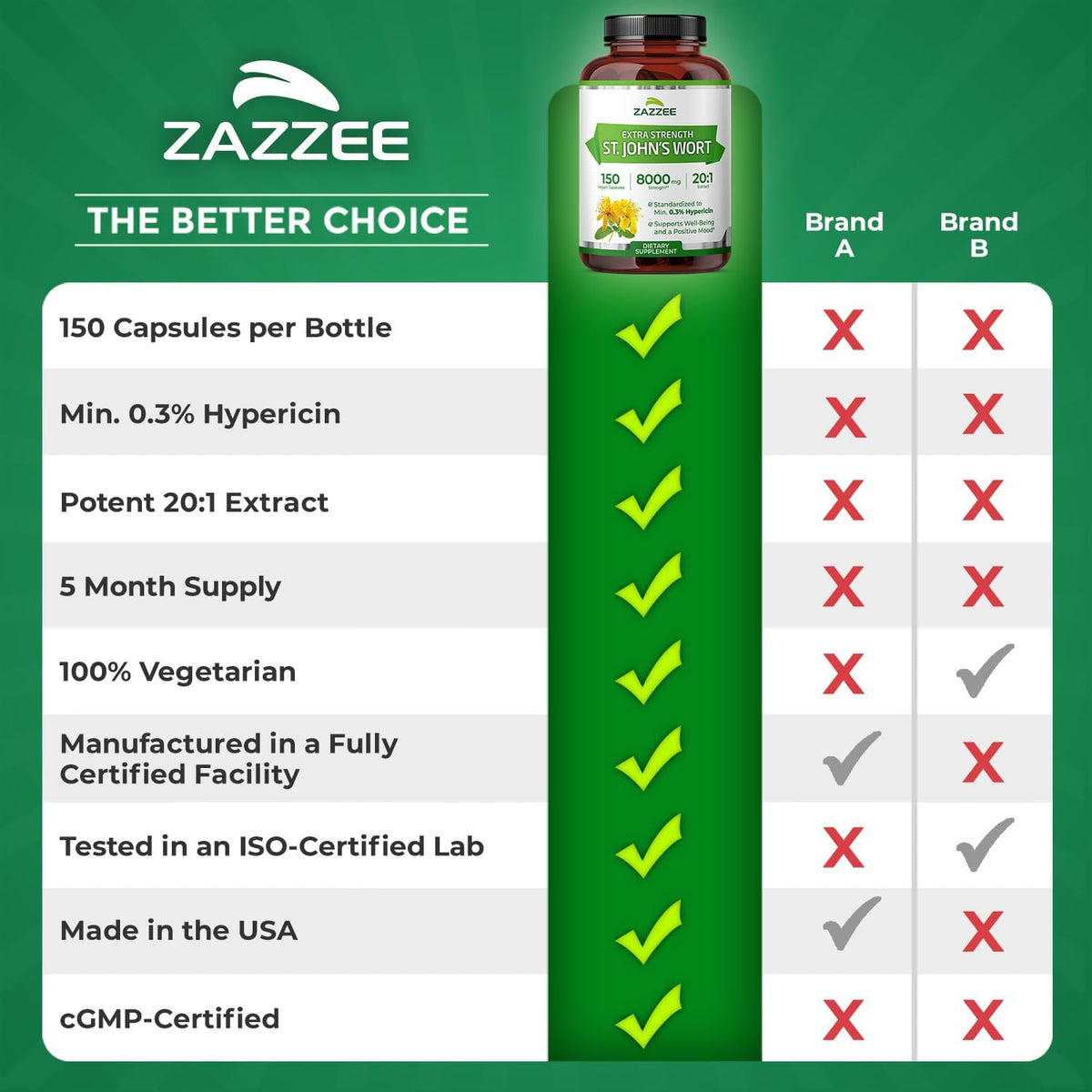 Zazzee Extra Strength St. John’s Wort 20:1 Extract, 0.3% Hypericin, 150 Vegan Capsules, 5 Month Supply, Hypericum Perforatum, Mood & Emotional Wellness Support, Herbal Supplement, Non-GMO, Made in USA - PrimeBioHealth - canada supplements