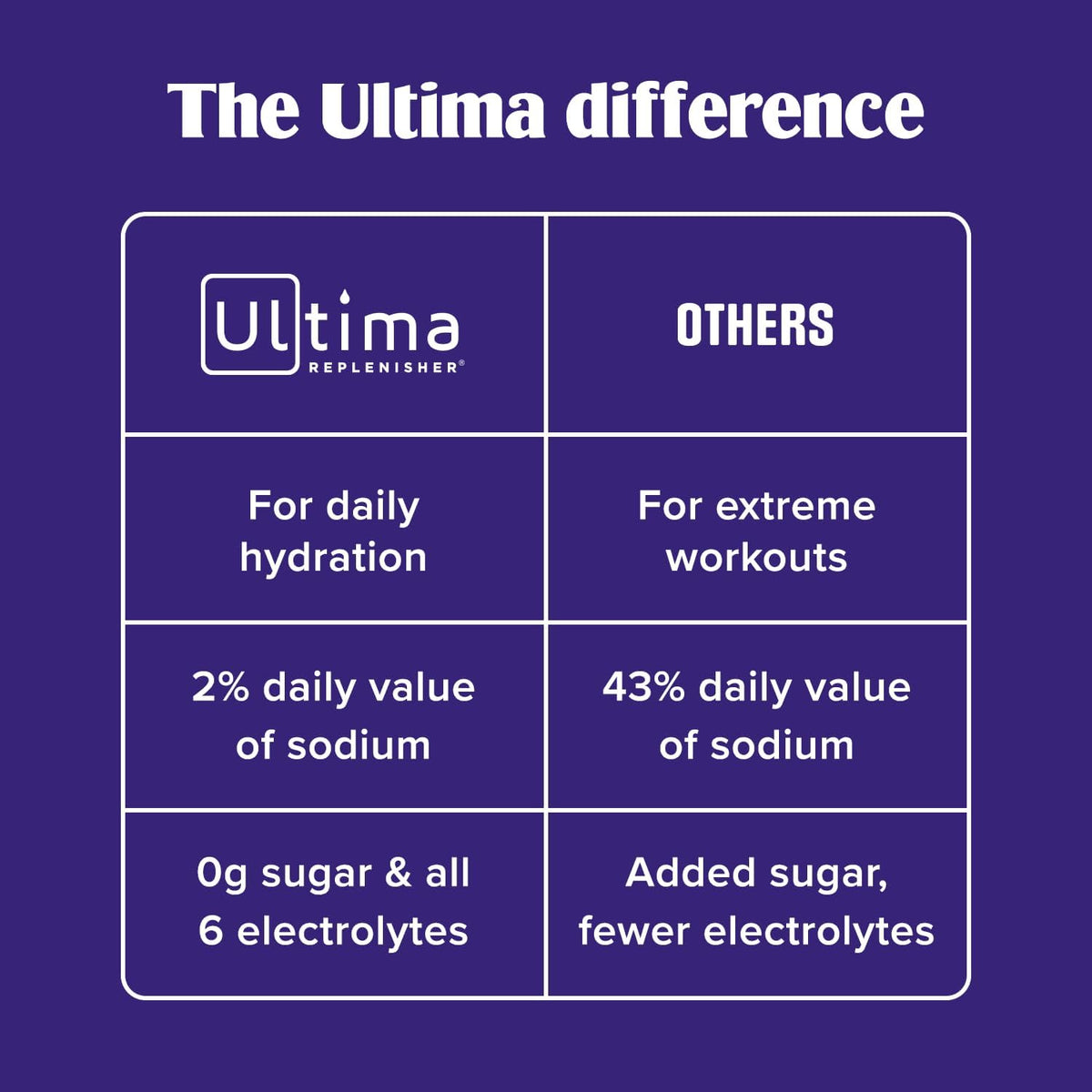 Ultima Replenisher Electrolyte Powder Drink Mix Bundle – Sugar Free – Grape, 30 Serving Canister and 20 Stickpacks – 6 Electrolytes and Minerals – Keto Friendly, Vegan, Non-GMO