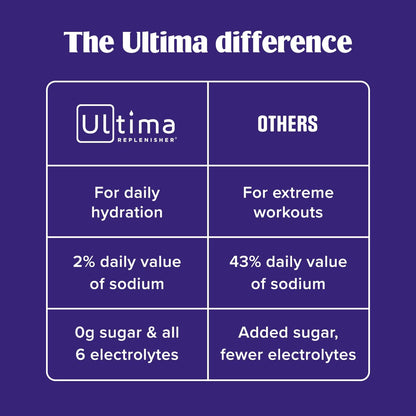 Ultima Replenisher Electrolyte Powder Drink Mix Bundle – Sugar Free – Grape, 30 Serving Canister and 20 Stickpacks – 6 Electrolytes and Minerals – Keto Friendly, Vegan, Non-GMO
