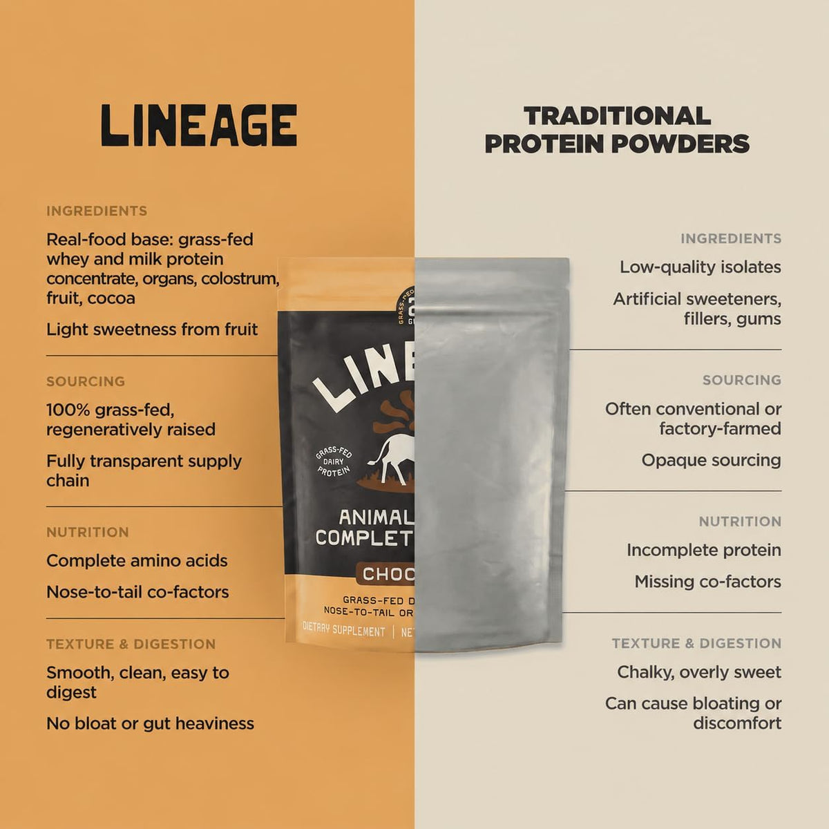 Lineage Provisions Chocolate Whey Protein Powder, 3.09 lbs | 20g complete grass-fed protein with organs, colostrum & fruit. No gums, fillers or artificial sweeteners.