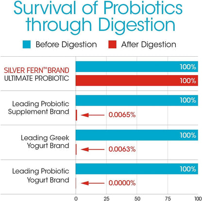 Silver Fern Brand Ultimate Probiotic - Probiotics for Women & Men | 8 Billion CFU Spore-Forming Gut Health Supplement - DNA Verified, Vegan, Shelf-Stable, High Survivability - 60 Capsules