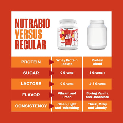 NutraBio Clear Protein Powder, Fruit Punch - 20 Servings, 20g Clear Whey Protein Isolate, 0 Sugar, 0g Lactose, Refreshing Fruit Flavors, GLP1 Support - Bone Health - Muscle Post Workout Recovery