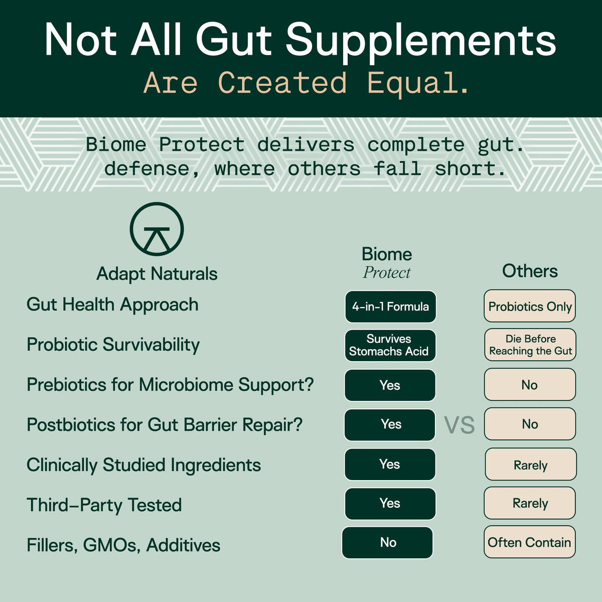 Adapt Naturals 4-in-1 Biome Protect Prebiotics, Probiotics, Postbiotics | & Polyphenols Supplement for Microbiome - Supports Immune & Gut Health, & Mental Clarity for Women & Men - 30 Day Supply