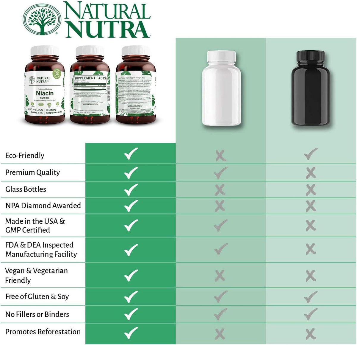 Natural Nutra Time-Release Slow Niacin 500mg (Vitamin B3), Support Healthy Cholesterol, Promotes Cardiovascular Health, Promotes Skin Cells and Improve Cognitive Function, 250 Vegan Tablets