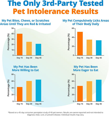 5Strands Raw & Fresh Pet Food Intolerance Test, 400 Items Tested