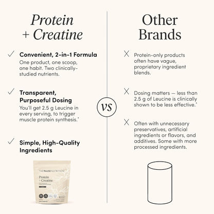 The 'Pause Life Protein + Creatine + BCAAs, Vanilla, Whey Protein, 17.8 oz | Creavitalis creatine monohydrate + whey protein + BCAAs for men & women. Gluten free, low sugar, non-GMO. 14 servings.