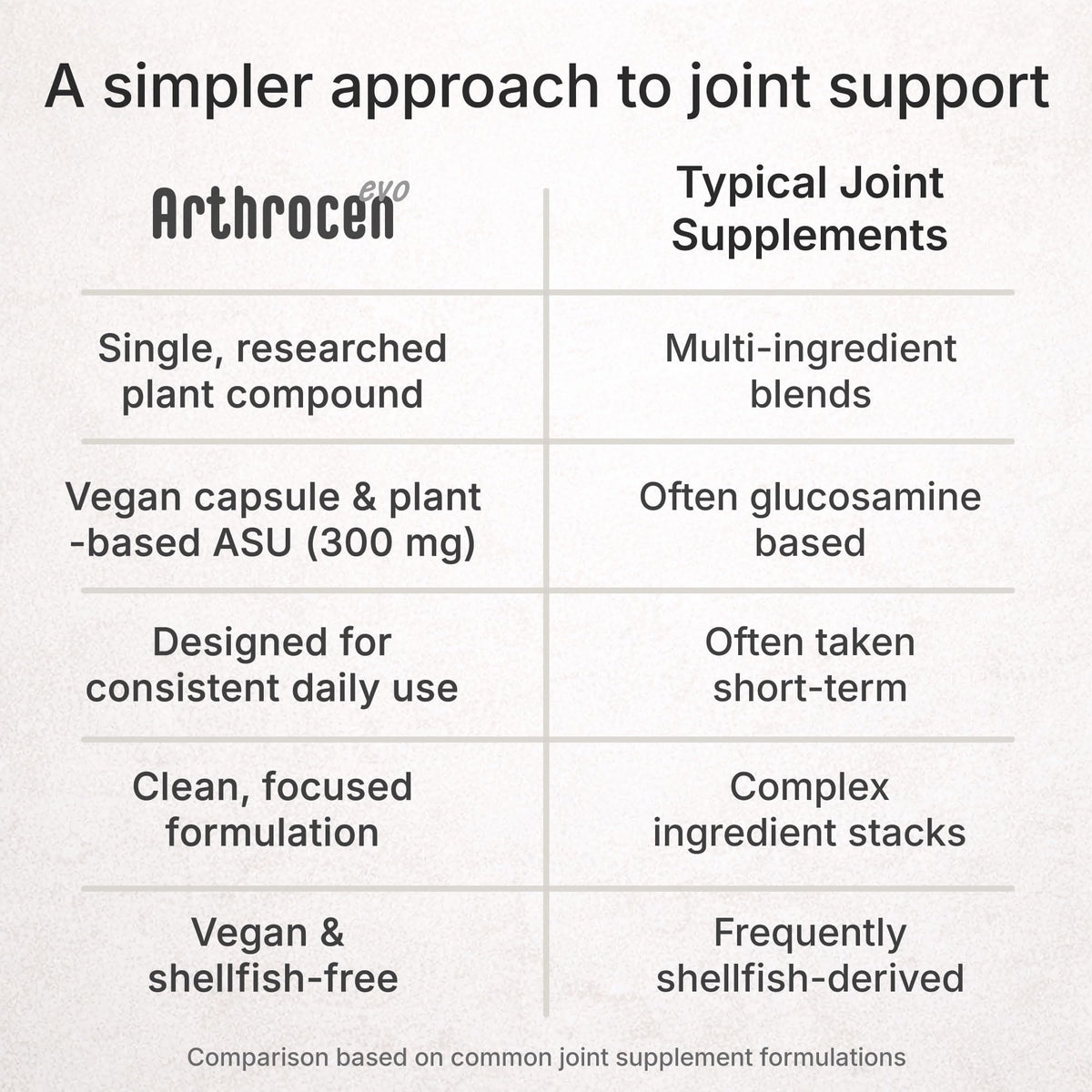 Arthrocen EVO ASU 300 mg Vegan Joint Comfort & Mobility Support Supplement – Clinically Evaluated, Made in USA Plant-Based Formula, Glucosamine Alternative, 60 Capsules (2 Months) ArthrocenBuy Supplements Australia