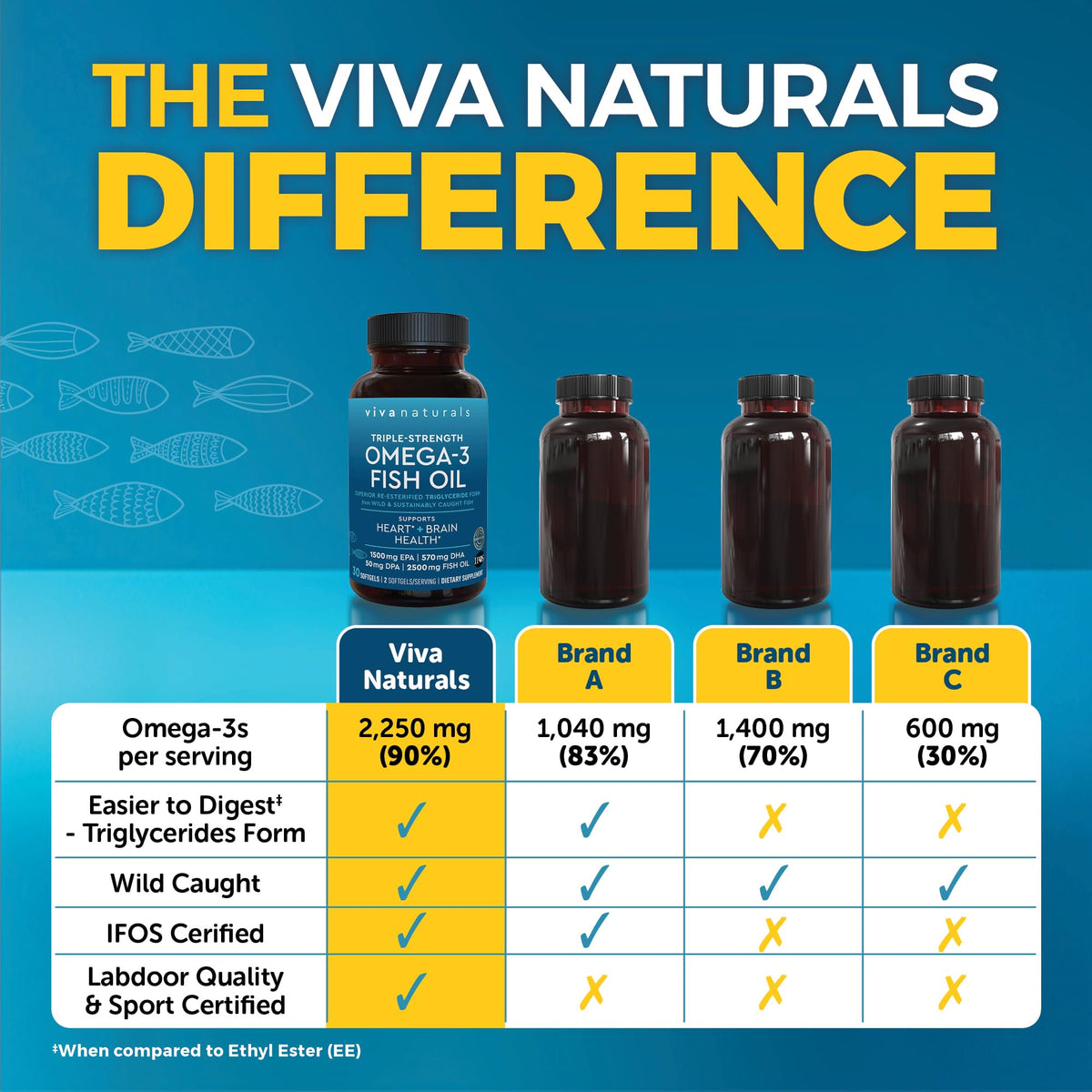 Omega 3 Fish Oil Supplement for Women and Men - 2500 mg Triple Strength Fish Oil per Serving with Omega 3 Fatty Acids Including EPA, DHA DPA - 180 Pescatarian-Friendly Softgels