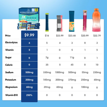 Aibiodi Electrolytes Powder Packets - Sugar Free & Zero Calorie Liquid Daily IV Drink Mix - Instant Hydration & Energy Supplement with 6 Electrolytes and 5 Vitamins - PrimeBioHealth - canada supplements