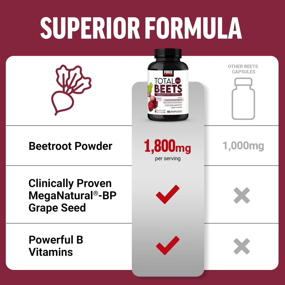 Force Factor Total Beets Blood Pressure Support Beet Root Capsules, 1800mg Organic Beet Root Powder Beet Supplement with Hawthorn Berry to Support Circulation - PrimeBioHealth - canada supplements