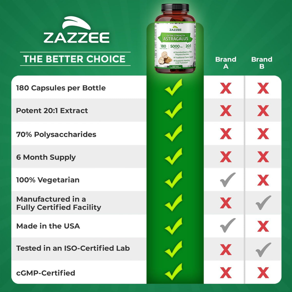 Zazzee Extra Strength Astragalus Root 20:1 Extract, 70% Polysaccharides, 180 Vegan Capsules, 6 Month Supply, Astragalus Membranaceus, Immune System Support, Non-GMO, Herbal Supplement, Made in the USA - PrimeBioHealth - canada supplements